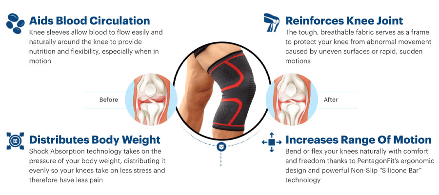 How PentagonFit Knee Sleeves Work The How PentagonFit Knee Sleeves Work The